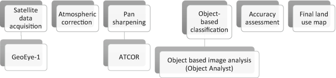 A schematic diagram of the land use map has the following phases, Satellite data acquisition with GeoEye-1, followed by Atmospheric correction, Pan Sharpening with ATCOR, Object-based classification has Object-based image analysis, Accuracy assessment, and Final land use map.