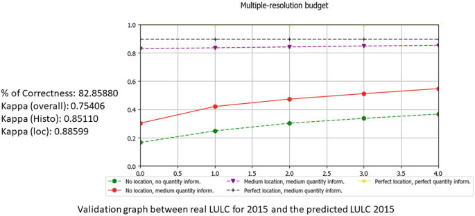 A graph on multiple resolution budget. A validation graph between real L U L C for 2015 and predicted L U L C for 2015. The graph has information on percentage correctness, Kappa overall, histo, and loc. The curves represent no location, no quantity inform, no location medium quantity inform, medium location medium quantity inform.