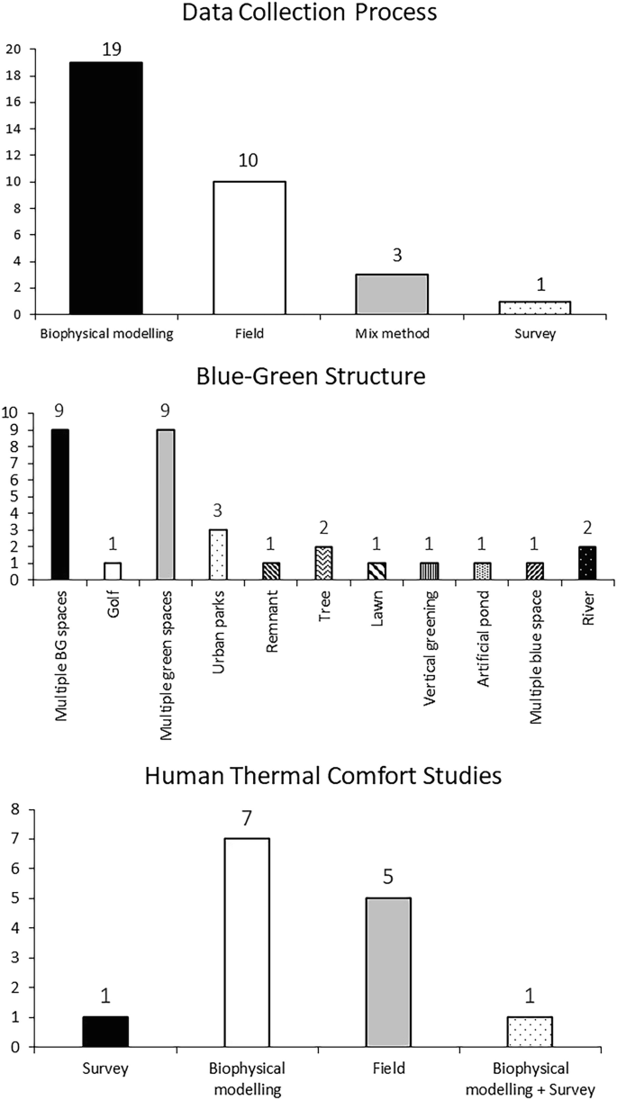 3 bar graphs on blue green structure have data for biophysical modeling, field, mix method, and survey. The second graph is human thermal comfort studies on multiple, golf, Urban parks, Remnant, tree, Lawn, Vertical greening, artificial pond, and river. The last graph is on survey, Biophysical modeling, field, and biophysical modeling plus survey.