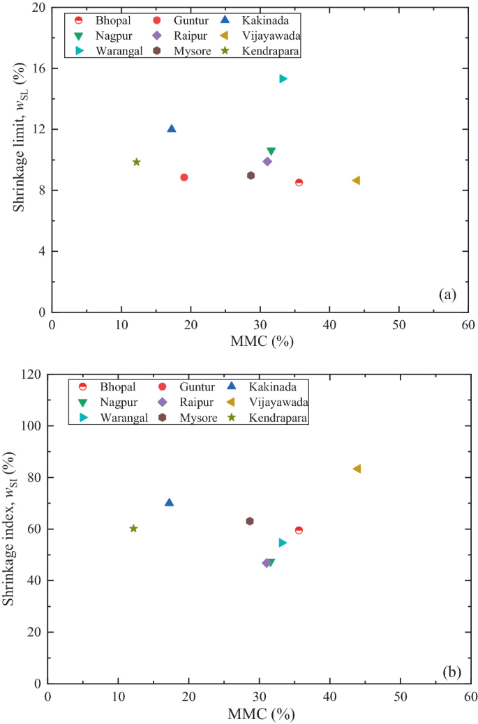 The illustration depicts two graph. Graph 1 illustrates shrinkage limit values from 0 to 20, with an interval of 4, Versus M M C. Graph 2 illustrates the shrinkage index from 0 to 120, with the interval of 20, Versus M M C from 0 to 60 minutes, with an interval of 10. They have some geometrical shapes that are used for different places.