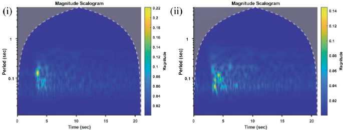 R and T figures of C W T for Gezing. The image of period versus time, both in seconds, has a color scale on the side that indicates magnitude.