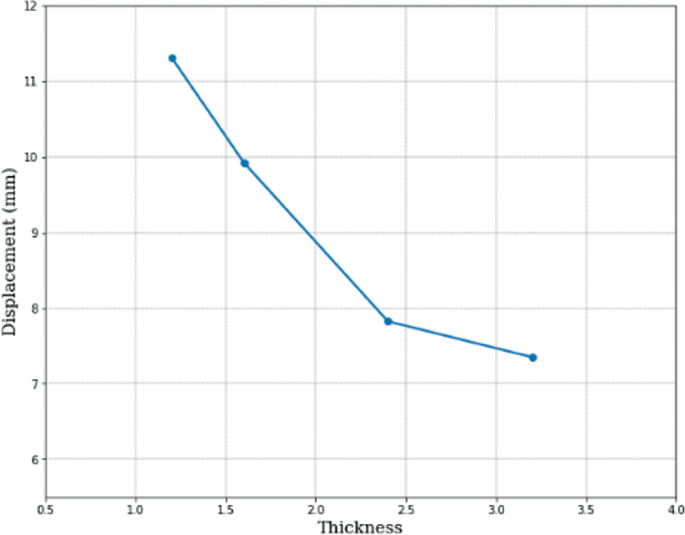 A line graph plots displacement versus thickness for the S 2 model at 175 k N load. The line slopes through (1.3, 11.3), (1.6, 9.9), (2.4, 7.9), and (3.3, 7.4). All values are approximated.