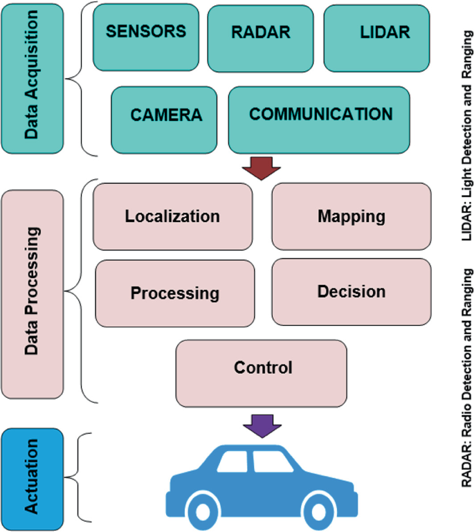 The block diagram has three levels.1, Data Acquisition: sensors, radar, lidar, camera, communication. 2, Data processing: localization, mapping, processing, decision, control. 3, Actuation, car. On the right of the diagram, radar: radio detection and ranging, lidar: light detection and ranging.