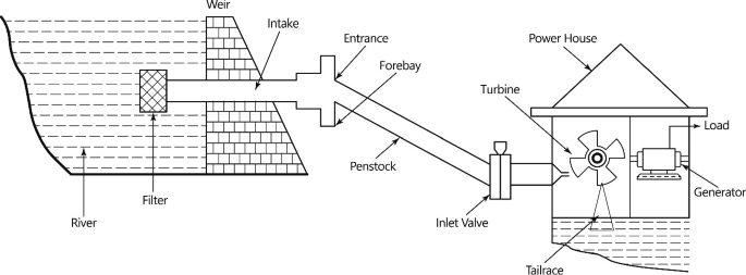 Review on Micro Hydro Power Plant | Springer Nature Link