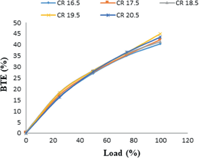 A line graph depicts B E T versus load in percent, at different C R. values are approximate. 5 plotted lines are: C R 16.5, C R 17.5, C R 18.5, C R 19.5, C R 20.5. All of them depict an increasing trend from (0, 0) to (100, 40), and (100, 45).