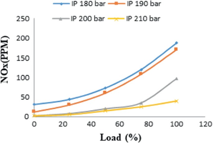 A line graph depicts N O x versus load at different I P. Values are approximate. 4 plotted lines depict increasing trend. I P 180 bar: (0, 30) to (100, 180). I P 190 bar: (0, 25) to (100, 170). I P 200 bar: (0, 0) to (100, 90). I P 210 bar: (0, 0) to (100, 40).