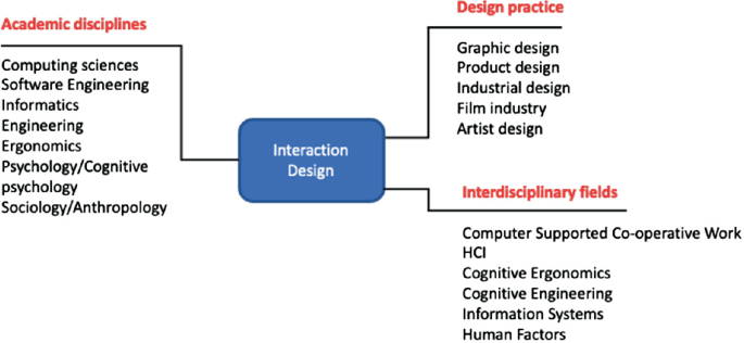 An image presents the different types of fields included in designing of interaction. It has a box in the center that reads interaction design, academic disciplines at its left, and design practices and interdisciplinary fields at its right. The academic disciplines are Computing sciences, Software engineering, Informatics, et cetera, while Design Practices are Graphic Design, Product Design, Artist Design et cetera. Interdisciplinary fields are Cognitive Ergonomics, Human Factors, Information Systems et cetera.