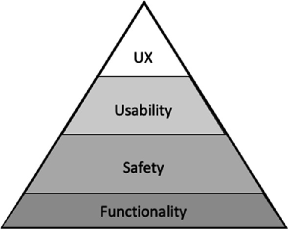 An image of a hierarchy pyramid that defines several levels of interaction design for the car. It has four levels. From the top to bottom, it reads, U X, usability, safety, and functionality.