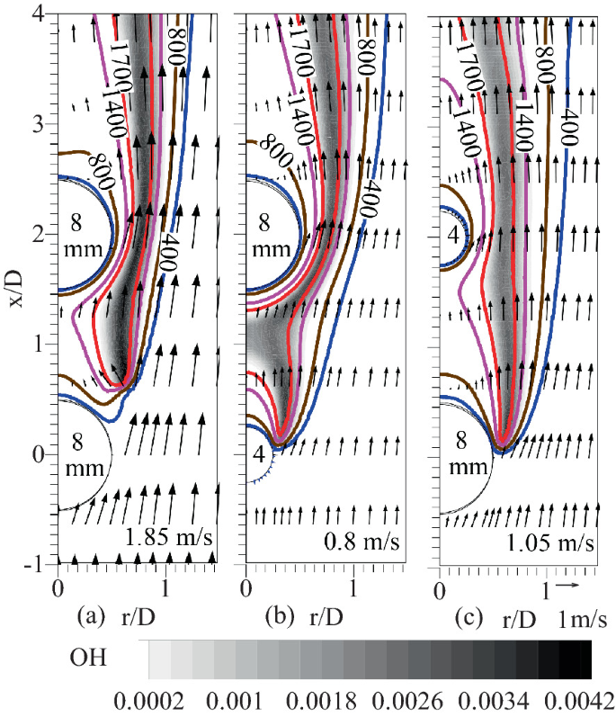 A three-part figure depicts the temperature and O H mass function contours. For velocity 1.85, the contour starts from a value of 0.5. For velocity 0.8, the contour starts from the value of 0 on a 4 m m sphere. For velocity 1.05, the contour starts from the value of 0 on the 8 m m sphere.