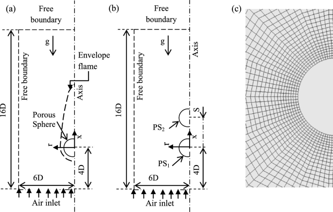 The computational domain for a porous sphere is depicted. Figure a: single porous sphere within the envelope frame. Figure b: two porous spheres P S 1 and P S 2 on the axis. Figure c: a multiblock mesh forming a checked pattern surrounding the porous sphere.