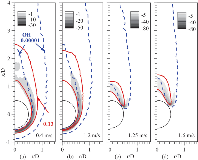 A four-part figure depicts the contours of net kinetic rate of C H 3 O H with O H and H 2 O lines. Velocity 0.4 and 1.2: O H lines extends from negative 0.6 to 2.3 and 4. H 2 O lines extends from negative 0.7 to 1.2 and 2.5. Velocity 1.25 and 1.6: v-shaped O H line extends from 0.3 to 1 and 4. v-shaped H 2 O line is from 0.35 to 0.9 and 1.2.