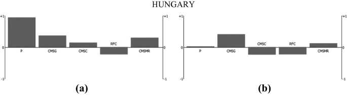 Bar graphs a and b are profiles of the Hungary in 2007 and 2019, respectively. The y axis ranges from negative 1 to 1. Both plot bars for P, C M S G, C M S C, R F C, and C M S M R. In a, the bar for R F C lies below the x axis, while in b, the bars for C M S C and R F C lie below the x axis.