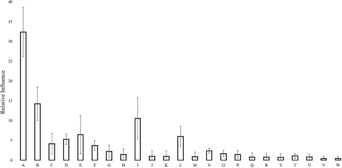 A bar graph depicts the relative influence of variables toward the occurrence of the forest fire. The x-axis depicts the variables like vegetation, temperature, solar radiation, and many more while the y-axis represents relative influence.