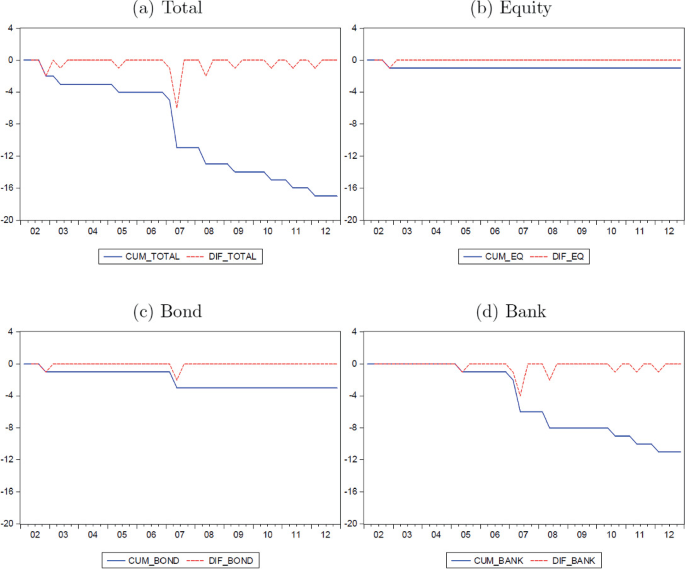 Four graphs depict the evolution of capital control measures in Malaysia. The graphs are named Total, Equity, Bond, and Bank. The horizontal axis ranges from 02 to 12 whereas the vertical axis ranges from minus 20 to 4. The two curves of the graph denote CUM and D I F.