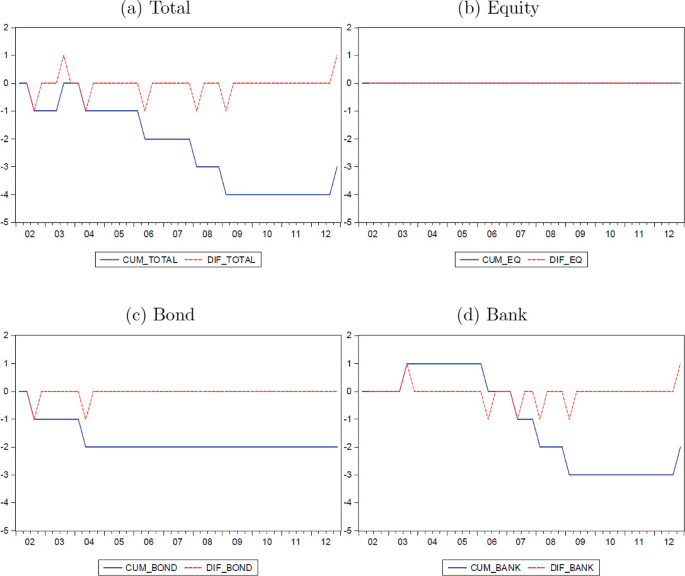 Four graphs depict the evolution of capital control measures in the Philippines. The graphs are named Total, Equity, Bond, and Bank. The horizontal axis ranges from 02 to 12 whereas the vertical axis ranges from minus 5 to 2. The two curves of the graph denote CUM and D I F. Line remain stable for equity.