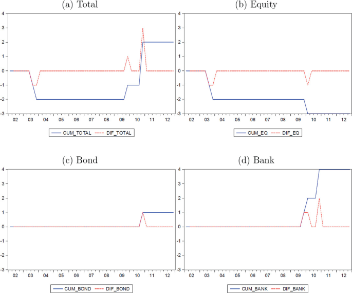 Four graphs depict the evolution of capital control measures in Taiwan. The graphs are named Total, Equity, Bond, and Bank. The horizontal axis ranges from 02 to 12 whereas the vertical axis ranges from minus 3 to 4. The two curves of the graph denote CUM and D I F.