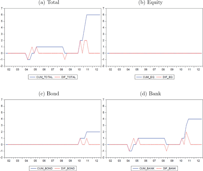 Four graphs depict the evolution of capital control measures in Indonesia. The graphs are named Total, Equity, Bond, and Bank. The horizontal axis ranges from 02 to 12 whereas the vertical axis ranges from minus 2 to 7. The two curves of the graph denote CUM and D I F. Line remains stable for equity.