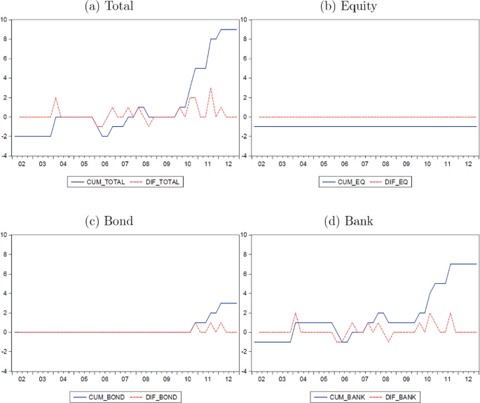 Four graphs depict the evolution of capital control measures in Korea. The graphs are named Total, Equity, Bond, and Bank. The horizontal axis ranges from 02 to 12 whereas the vertical axis ranges from minus 4 to 10. The two curves of the graph denote CUM and D I F. Line remains stable for equity.
