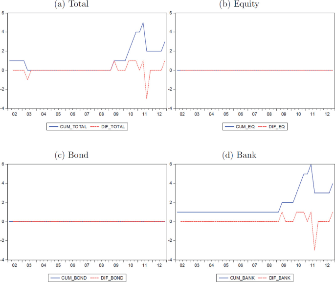 Four graphs depict the evolution of capital control measures in Turkey. The graphs are named Total, Equity, Bond, and Bank. The horizontal axis ranges from 02 to 12 whereas the vertical axis ranges from minus 4 to 6. The two curves of the graph denote CUM and D I F. Lines remain stable for equity and bond.