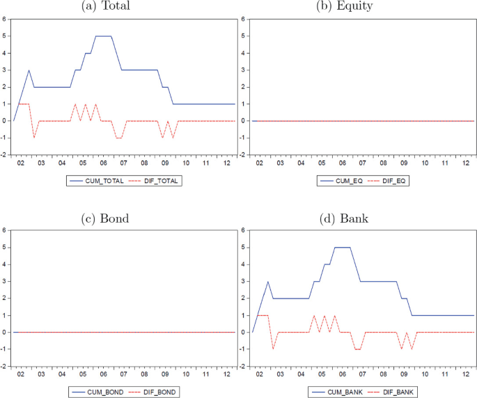 Four graphs depict the evolution of capital control measures in Romania. The graphs are named Total, Equity, Bond, and Bank. The horizontal axis ranges from 02 to 12 whereas the vertical axis ranges from minus 2 to 6. The two curves of the graph denote CUM and D I F. Line remains stable for equity and bond.