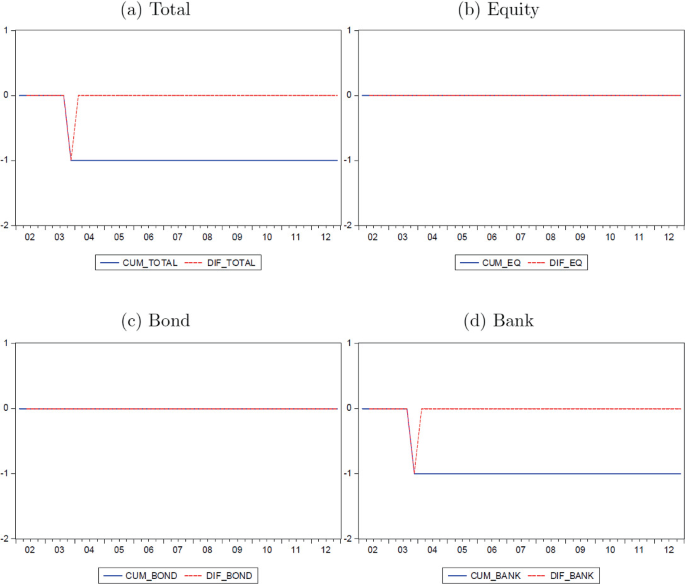 Four graphs depict the evolution of capital control measures in Hungary. The graphs are named Total, Equity, Bond, and Bank. The horizontal axis ranges from 02 to 12 whereas the vertical axis ranges from minus 2 to 1. The two curves of the graph denote CUM and D I F. The lines remain stable for equity and bond