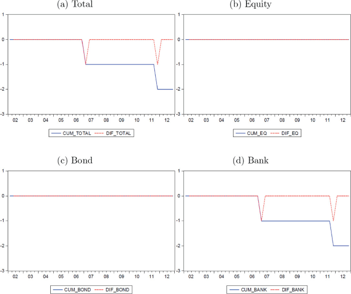 Four graphs depict the evolution of capital control measures in South Africa. The graphs are named Total, Equity, Bond, and Bank. The horizontal axis ranges from 02 to 12 whereas the vertical axis ranges from minus 3 to 1. The two curves of the graph denote CUM and D I F. Line remain stable for equity and bond.