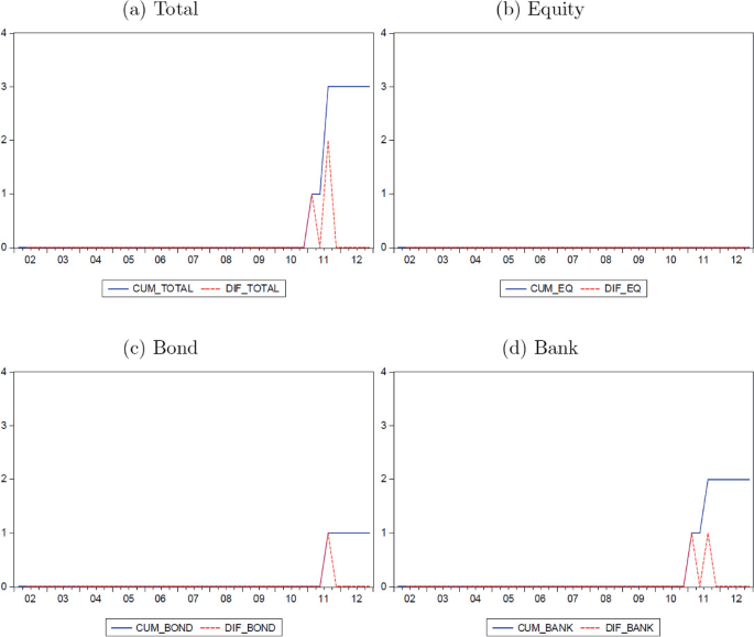 Four graphs depict the evolution of capital control measures in Israel. The graphs are named Total, Equity, Bond, and Bank. The horizontal axis ranges from 02 to 12 whereas the vertical axis ranges from 0 to 4. The two curves of the graph denote CUM and D I F.