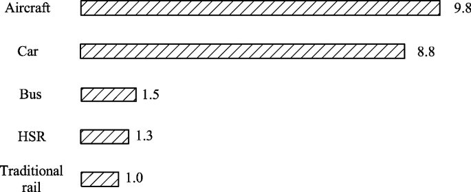 A bar graph depicts energy consumption percentage of various modes of transportation. Aircraft: 9.8, car: 8.8, bus: 1.5, H S R: 1.3, traditional rail: 1.0.