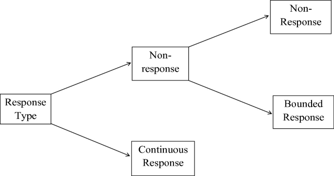 A schematic of income response process of employee in O H S 1997 and 1998 which starts from response type, arrows to non response and continuous response. Non response arrows to non response and bounded response.