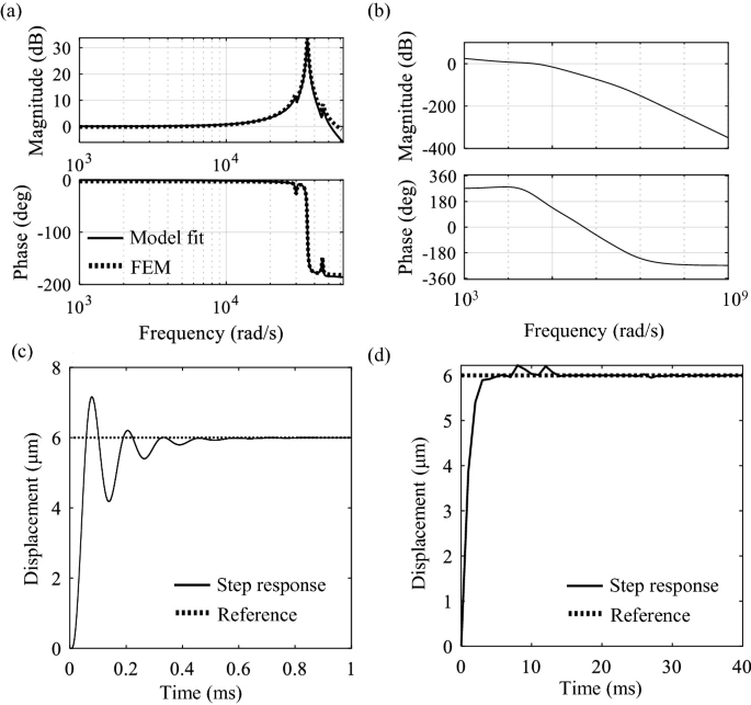 A set of four graphs a, b, c, and d depict a model of fitting, frequency response plot, step response plot with and without model inversion for Z-axis positioning obtained from F E M analysis.