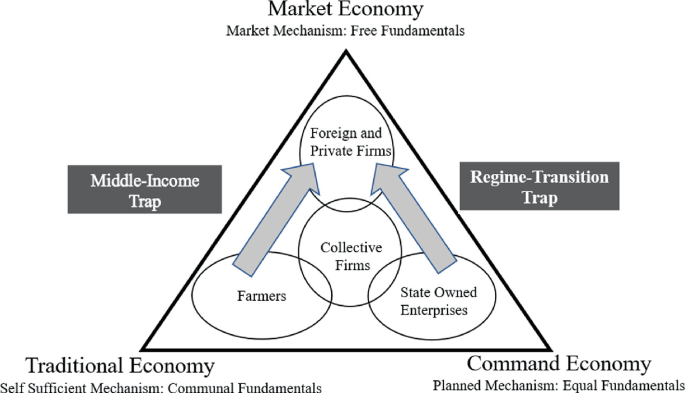 A triangle model depicts China's dual transition to a market economy, with Traditional and Command economies on the other edges. The Liddle Income trap is on the left, and the Regime Transition trap is on the right. Inner circles depict the mechanism of transitions.