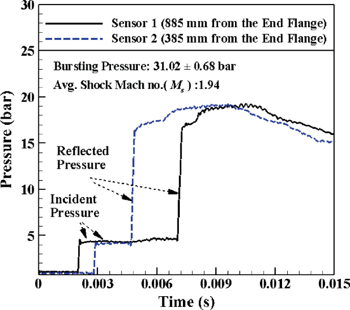 A 2-line graph displays incident pressure and reflected pressure for sensor 1 and 2 on a time scale. Incident and reflected pressures noted are 4.32 plus or minus 0.82 bar and 19.02 plus or minus 55 bar respectively.