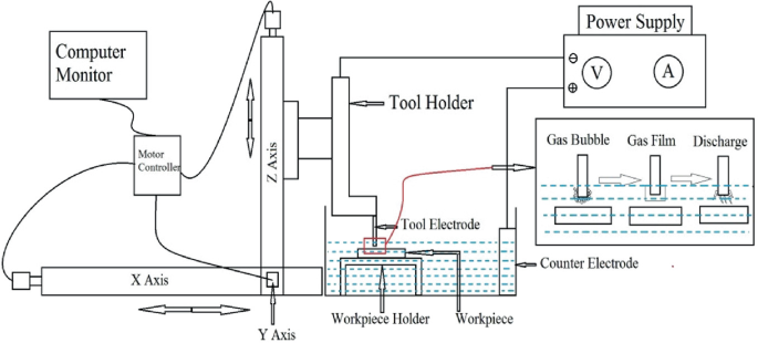 An illustration depicts an experimental setup of E C D M with parameters labeled.