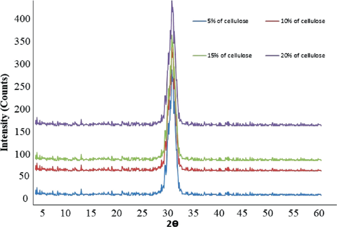 XRD results of various weight percentages of cellulose reinforced in ABS polymer. In the x-axis spectrum angle 2 phi is taken whereas in the y-axis intensity (counts) is taken. As shown in the graph, the peak clearly shows the composition of ABS and cellulose at 5, 10, 15, and 20 weight percent on various slopes.