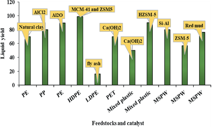 A bar graph depicts the liquid yield versus feed stocks and catalyst. The vertical axis represents liquid yield. The horizontal axis represents feed stocks and catalyst.