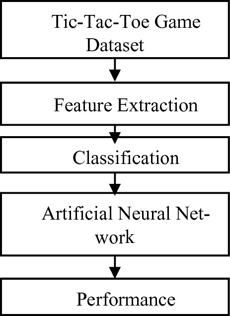 Figure 2 from Implementation of Tic-Tac-Toe Game in LabVIEW