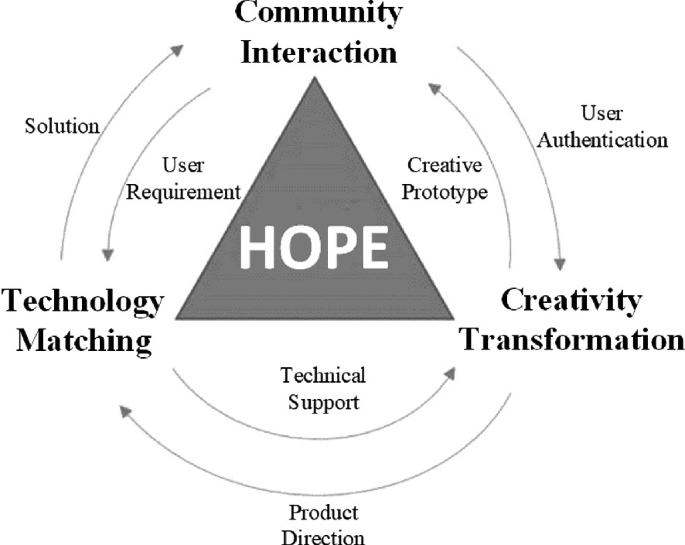 An illustration of Haier innovation platform. A triangle in the center reads hope. The 3 vertices are labeled as community interaction, creative transformation, and technology matching. An inner circle consists of user requirement, creative prototype, and technical support. The outer circle has a solution, authentication, and product direction.