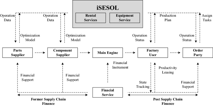 An illustration of the Shenyang machine tool network platform. A rectangle is labeled i S E S O L and consists of rental services and equipment services. The network is divided into the former supply chain and the post-supply chain. The chain consists of parts supplier, component supplier, main engine, factory user, order party, and financial service.