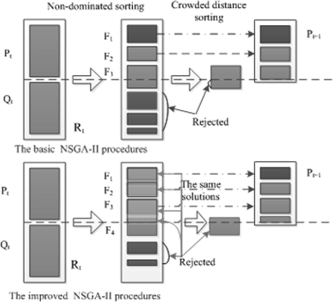 A two-part illustration comprises 3 columns each. The first illustration is the basic N S G A second procedures. In it, the first 2 columns indicate non-dominated sorting, and the last 2 columns indicate crowded distance sorting. The second is an improved N S G A second procedures with arrows labeled the same solutions between the last 2 columns.