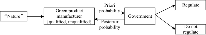 A chart of the signal game model between the manufacturer and the government. The steps are nature, green product manufacturer, government, and regulate or do not regulate. The interaction between the manufacturer to the government and vice versa is labeled as prior probability and posterior probability, respectively.