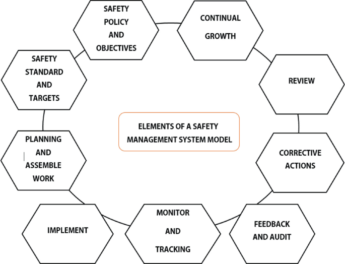 A cyclic diagram of basic elements for safety management includes review, corrective actions, feedback and audit, monitor and tracking, implement, planning and assemble work, safety standard and targets, safety policy and objectives, and continual growth.