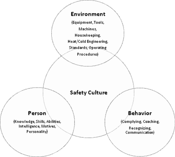 Three circles of safety culture represent environment, behavior, and person. Each circle presents the attributes of each aspect.