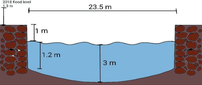 The illustration accurately depicts the fundamental dimensions of the river span and the depths at the location of the bridge. The river has a clear width of 23.5 metres, a centre depth of 3 metres, and a side depth of 1.2 metres. Both sides of the river have RR masonry walls.