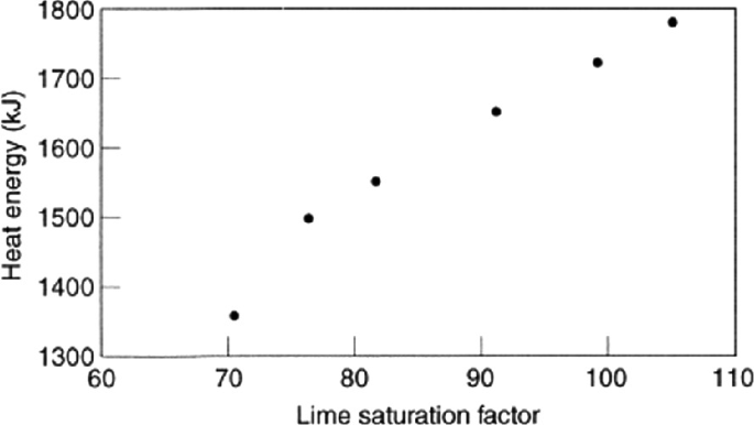 A dot plot of heat energy in kilo joule versus lime saturation factor. Values are estimated. The plots are at (70, 1350), (75, 1500), (82, 1580), (90, 1650), (100, 1700), (105, 1780).