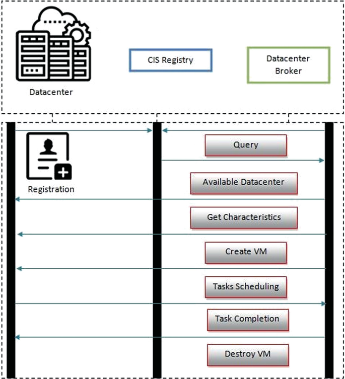 A process flow of simulation data. It involves a data center, C I S registry, a datacenter broker, query, create V M, Destroy V M, and registration.