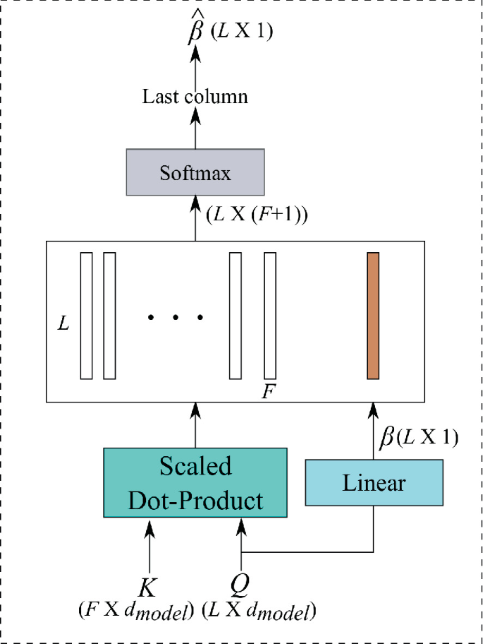 A process flow of adaptive gate with six stages. 1. K of F X d model and Q of L X d model, 2. scaled dot product and linear, 3. A box with several vertical bars named L to F, 4.