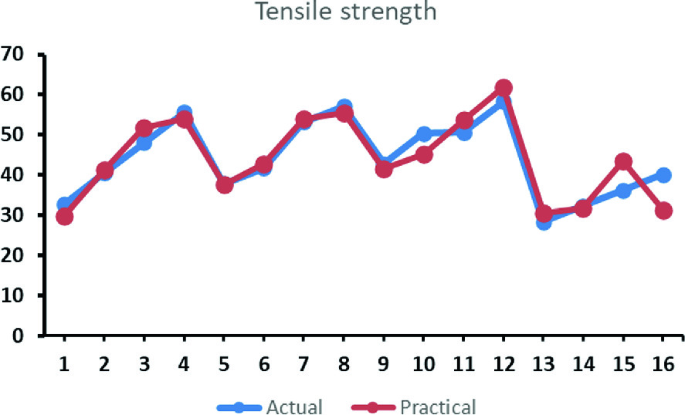 A line graph compares the actual values with practical values of tensile strength. It is observed that the nominal error value was obtained and is well within 5 percent.