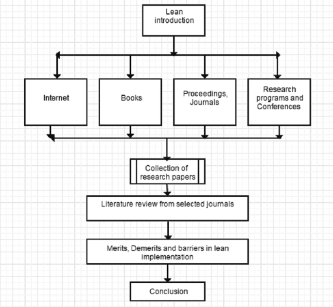 A flowchart depicts the manufacturing cycle of lean and green with 6 steps. Lean introduction, through the internet, literature review leads to the conclusion.