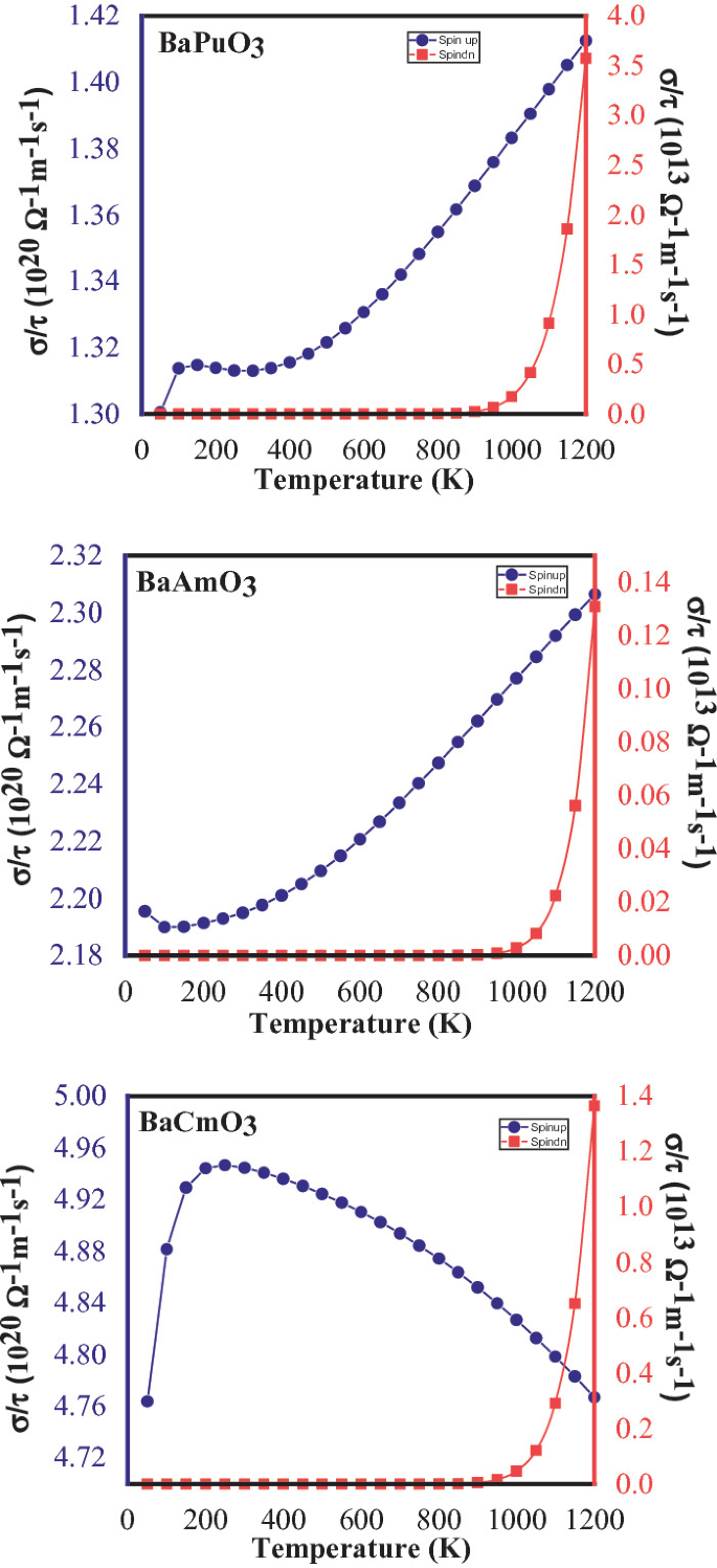 Study of Thermoelectrical Behavior of BaXO3 Perovskites (X = Pu, Am, Cm) |  SpringerLink