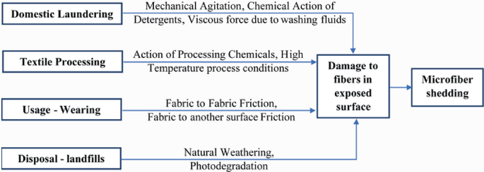 Microfiber Shedding of Textile Materials—Mechanism and Analysis